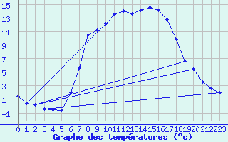 Courbe de tempratures pour Kleinzicken