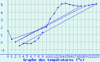 Courbe de tempratures pour Fameck (57)