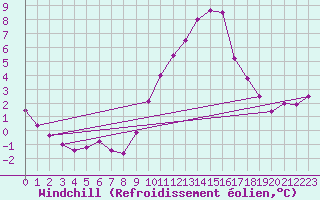 Courbe du refroidissement olien pour Eygliers (05)