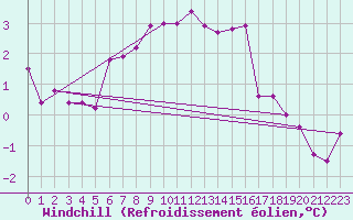 Courbe du refroidissement olien pour Ristna