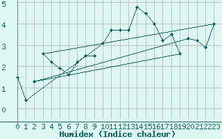 Courbe de l'humidex pour Jungfraujoch (Sw)