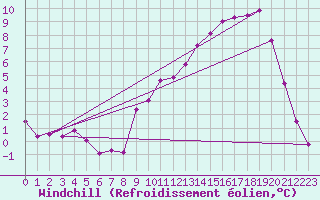 Courbe du refroidissement olien pour Cuxac-Cabards (11)