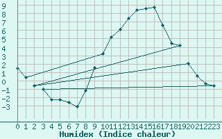 Courbe de l'humidex pour Bad Hersfeld