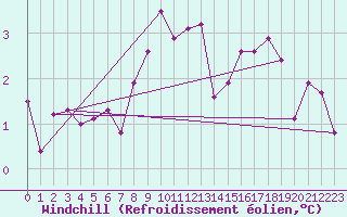 Courbe du refroidissement olien pour Nesbyen-Todokk
