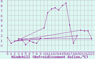 Courbe du refroidissement olien pour Le Val-d