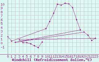 Courbe du refroidissement olien pour Saint-Mdard-d