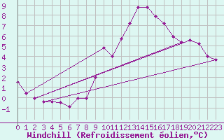 Courbe du refroidissement olien pour Vannes-Sn (56)
