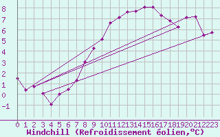 Courbe du refroidissement olien pour Nyon-Changins (Sw)