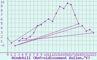 Courbe du refroidissement olien pour Langenlipsdorf