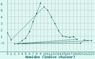 Courbe de l'humidex pour Zermatt