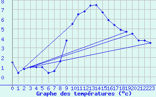Courbe de tempratures pour Meiningen