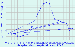 Courbe de tempratures pour Aigen Im Ennstal