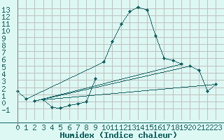 Courbe de l'humidex pour Aigen Im Ennstal
