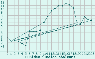 Courbe de l'humidex pour Pouzauges (85)