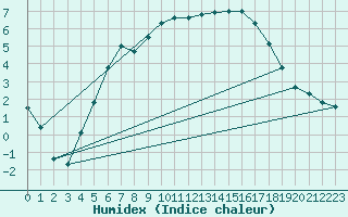 Courbe de l'humidex pour Jokioinen