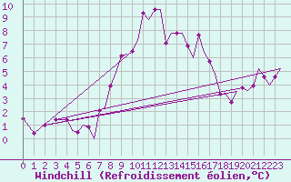 Courbe du refroidissement olien pour Maastricht / Zuid Limburg (PB)