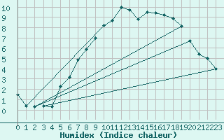 Courbe de l'humidex pour Melsom