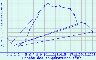 Courbe de tempratures pour Saldus