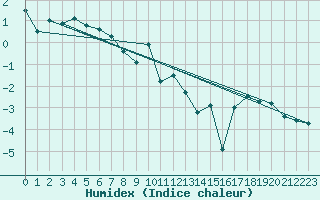 Courbe de l'humidex pour Oberriet / Kriessern