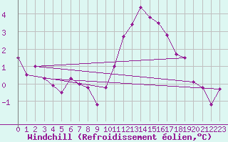 Courbe du refroidissement olien pour Mullingar