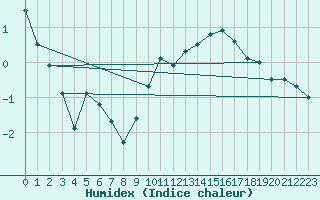 Courbe de l'humidex pour Pontoise - Cormeilles (95)