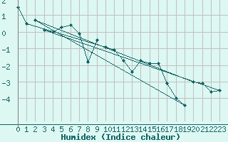 Courbe de l'humidex pour Sletnes Fyr