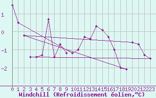 Courbe du refroidissement olien pour Bealach Na Ba No2