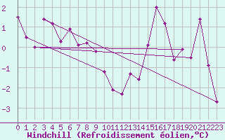 Courbe du refroidissement olien pour Val d