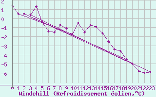 Courbe du refroidissement olien pour Kalwang