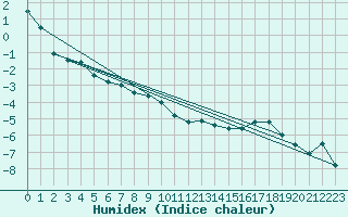 Courbe de l'humidex pour Arosa