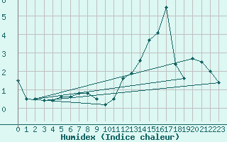 Courbe de l'humidex pour Loftus Samos