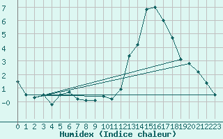 Courbe de l'humidex pour Embrun (05)