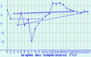 Courbe de tempratures pour Grand Saint Bernard (Sw)