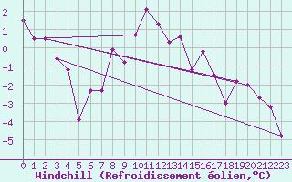 Courbe du refroidissement olien pour Ischgl / Idalpe