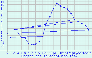 Courbe de tempratures pour Embrun (05)