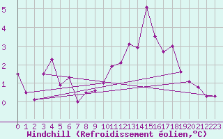 Courbe du refroidissement olien pour Quintenic (22)