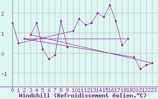 Courbe du refroidissement olien pour Connerr (72)