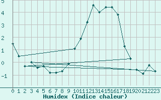 Courbe de l'humidex pour Thurey (71)