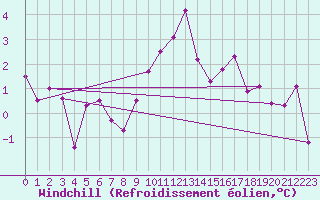 Courbe du refroidissement olien pour Oberstdorf