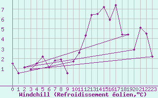 Courbe du refroidissement olien pour Kyritz