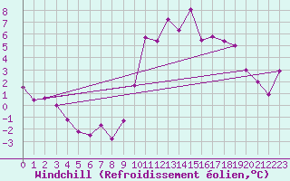 Courbe du refroidissement olien pour Spa - La Sauvenire (Be)