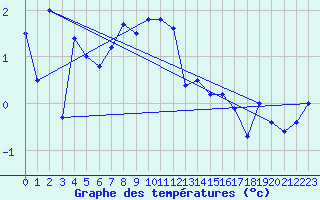 Courbe de tempratures pour Bellecte - Nivose (73)