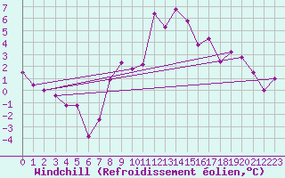 Courbe du refroidissement olien pour Virgen