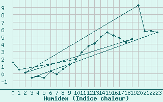 Courbe de l'humidex pour Logrono (Esp)