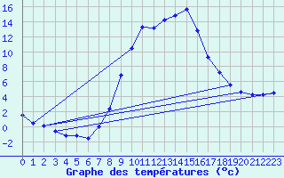 Courbe de tempratures pour Crnomelj