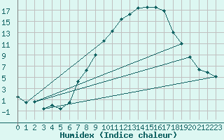 Courbe de l'humidex pour Thun