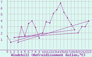 Courbe du refroidissement olien pour Metz-Nancy-Lorraine (57)