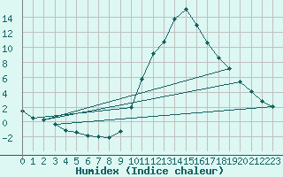 Courbe de l'humidex pour Padrn