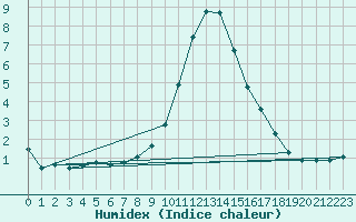 Courbe de l'humidex pour Bad Mitterndorf