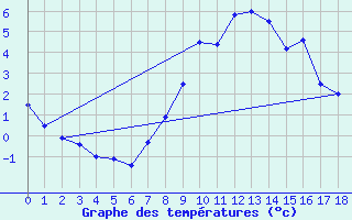 Courbe de tempratures pour Bad Salzuflen